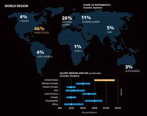 2017年軟件開發薪酬調查 軟件開發引領高薪風潮
